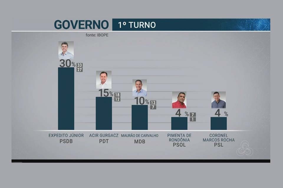 Expedito lidera com 30% das intenções de voto, Acir tem 15% e Maurão 10%, aponta Ibope